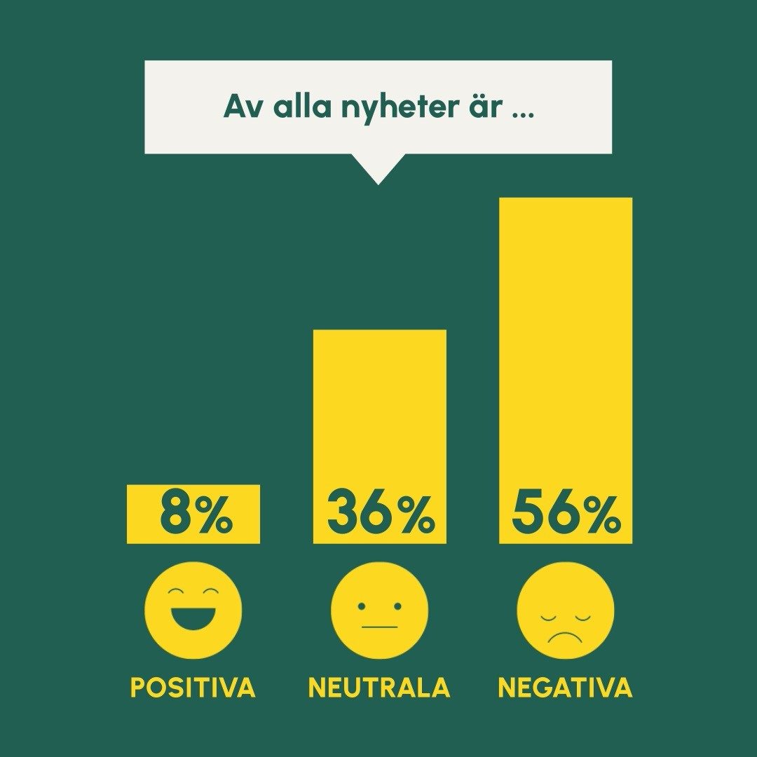 BARA 8% RIKSNYHETERNA ÄR POSITIVA
Sneak peek av Fanzingos unika granskning av nyhetsmedia.

Mediehuset Fanzingo knäcker koden för vad som får bli nyheter och släpper på måndag en ny unik granskning av riksmedia, Nyhetskoden. 

BILDEN AV EN DYSTER VÄRLD
Nyheter där fokus ligger på en negativ händelse eller företeelse utgör majoriteten av nyhetsinslagen - 56%. Negativa nyheter kan handla om brott, död och klimatkrisen, såväl som stor arbetslöshet och ökade väntetider i vården.
Som kontrast till detta är det bara 8% av alla nyheter som är objektivt positiva för mänskligheten, världen eller Sverige. 
Neutrala nyheter utgör 36% och avser nyheter som man kan ha olika åsikter om eller att det inte finns någon värdering att göra. 

Förutom att negativa nyheter dominerar ser vi också att nyheter som har uttalad eller underliggande känsla av oro och rädsla utgör ungefär hälften av alla nyheter. 
 
Vad tror du att detta gör med vårt mående och synen på omvärlden? 
 
Mediehuset Fanzingo har under 2019, 2020 och 2021 analyserat nyhetsinslag från TV4, SVT och SR i syfte att ta reda på vad som får mest plats, och vad som osynliggörs i svensk riksmedia. På måndag den 13e dec släpps rapporten Nyhetskoden.