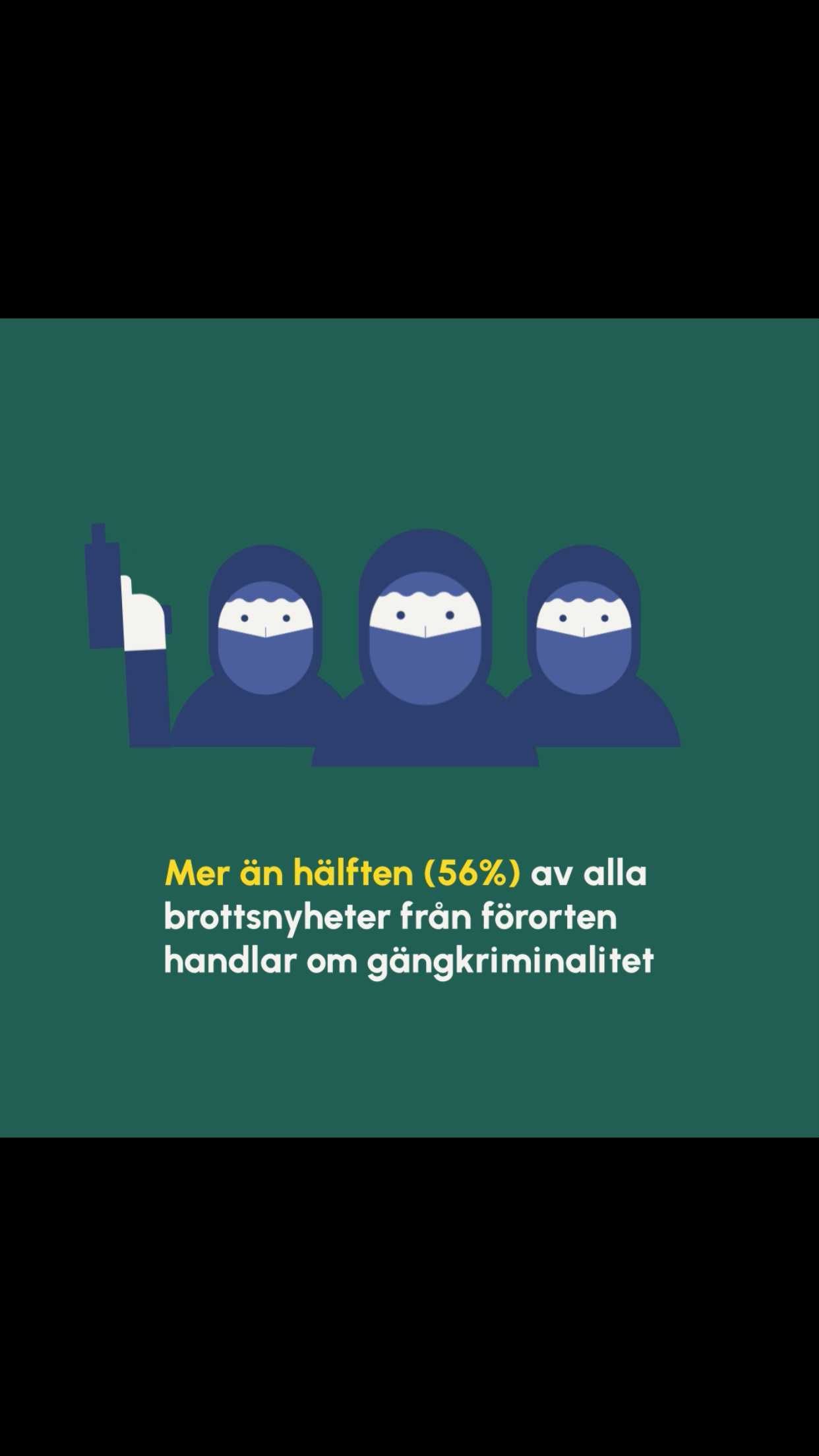 DET ÄR BARA 2 % AV ALLA NYHETER SOM UTSPELAR SIG I EN FÖRORT, OCH DÅ ÄR DET NÄSTAN UTESLUTANDE OM BROTT (83%) 

Mediehuset Fanzingo knäcker koden för vad som får bli nyheter i en ny unik granskning av riksmedia, Nyhetskoden

Det är bara 2% av alla nyheter som utspelar sig i en förort. När det väl handlar om en förort är det nästan uteslutande om brott som har begåtts - hela 83%. Främst är det gängkriminalitet det handlar om, i form av rapporter om nya skjutningar och dödsfall. 

Till skillnad från övriga nyheter omnämns unga mer än i övriga nyheter (hela 27%). Detta går förmodligen hand i hand med att unga ofta kopplas samman med just kriminalitet.Det är sällan några andra typer av händelser eller berättelser som lyfts, trots att det såklart finns.

Vad tror du detta gör med synen på förorten och människorna som bor här? 
 
Mediehuset Fanzingo har under 2019, 2020 och 2021 analyserat nyhetsinslag från TV4, SVT och SR i syfte att ta reda på vad som får mest plats, och vad som osynliggörs i svensk riksmedia. Idag släpps rapporten Nyhetskoden.
