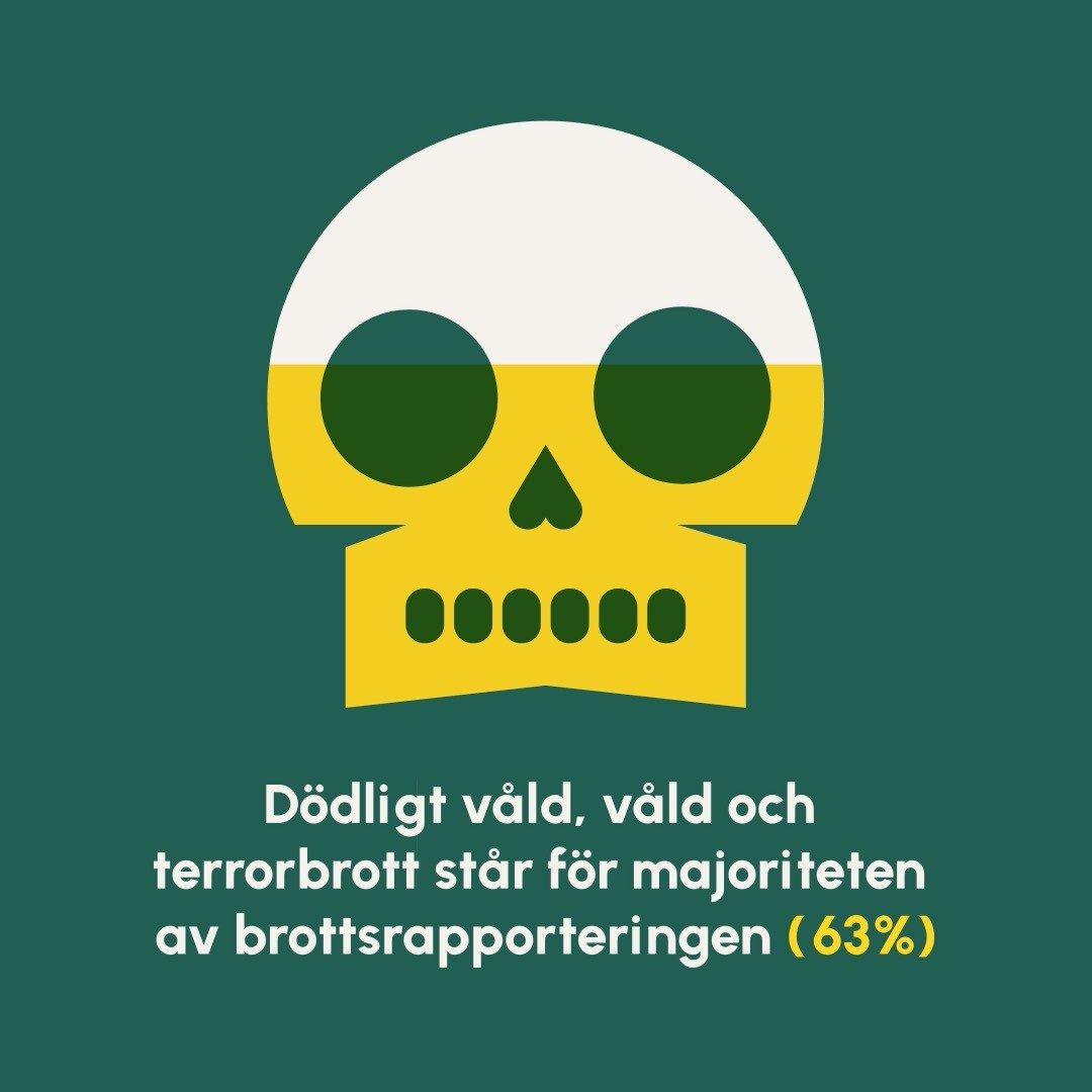 DÖDLIGT VÅLD FÅR MEST UTRYMME I NYHETER
Sneak peek av Fanzingos unika granskning av nyhetsmedia.

Mediehuset Fanzingo knäcker koden för vad som får bli nyheter och släpper på måndag en ny unik granskning av riksmedia, Nyhetskoden.

BILDEN AV BROTTSLIGHET
Nyheter om brott utgör i genomsnitt 25% av alla nyheter. Innan pandemin var dock siffran dock ännu högre - uppemot 40% under 2019! 

De vanligaste brottsnyheterna handlar om dödligt våld (28%), våld (18%) och terrorbrott (17%), tätt följt av organiserad brottslighet (14%) och sexualbrott (10%). Om man ska jämföra med hur det ser ut i verkligheten var det knappt 1% av alla brott som rapporterades till polisen 2020 som involverade dödligt våld. 

- Det finns ett överdrivet fokus på vissa brottskategorier i nyhetsmedia, och en ökad rapportering av exempelvis dödligt våld kan ge sken av att det sker i mycket större utsträckning än vad som faktiskt är fallet, säger Jenny Forsman Lindeborg, kriminolog som medverkat med analys i Nyhetskoden. 
 
Hur påverkar det vår syn på vad kriminalitet är, om det som får mest uppmärksamhet är knappt 1% av de brott som sker i Sverige? 
 
Mediehuset Fanzingo har under 2019, 2020 och 2021 analyserat nyhetsinslag från TV4, SVT och SR i syfte att ta reda på vad som får mest plats, och vad som osynliggörs i svensk riksmedia. På måndag den 13e dec släpps rapporten Nyhetskoden.