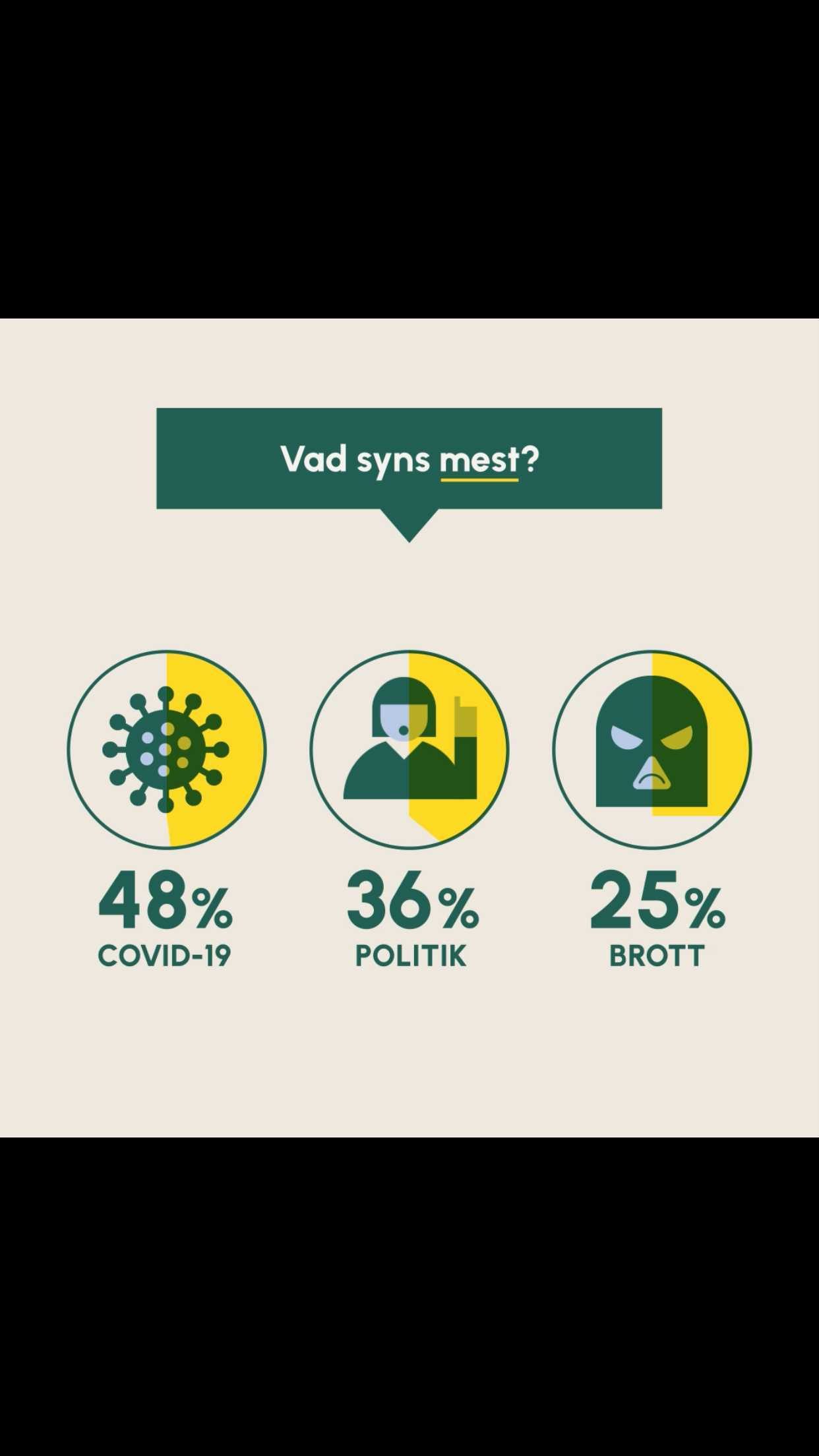 VAD FÅR MEST OCH MINST PLATS I RIKSNYHETER? 
Sneak peek av Fanzingos unika granskning av nyhetsmedia. 

Mediehuset Fanzingo knäcker koden för vad som får bli nyheter och släpper på måndag en ny unik granskning av riksmedia, Nyhetskoden. Enligt rapporten är det nästintill omöjligt att få uppmärksamhet om du är ung, har något positivt att säga eller vill berätta om forskning. De senaste årens nyhetsrapportering har präglats av negativa nyheter, med oro och rädsla kopplat till covid19, kriminalitet och politiska utspel.
 
BILDEN AV VAD SOM ÄR VIKTIGT 
Topplistan över vad som i genomsnitt tar mest plats i riksnyheterna är:
1. Covid-19 (48%)
2. Politik (36%)
3. Brott (25%)
 
Det som tar minst plats är:
1. Utbildning (1%)
2. Forskning (6%)
3. Klimat (10%)
(Sport och kultur ej inkluderat här då de har sina egna sändningar.) 
 
Nyheterna speglar till viss del det som händer i samhället och världen, men redaktionerna gör också ett urval vilket i sin tur påverkar vår syn på vad som pågår och vad som känns viktigt och relevant. 

Vad tycker du ska ta mer eller mindre plats i nyheterna?
 
Mediehuset Fanzingo har under 2019, 2020 och 2021 analyserat nyhetsinslag från TV4, SVT och SR i syfte att ta reda på vad som får mest plats, och vad som osynliggörs i svensk riksmedia. 

På måndag den 13e dec släpps rapporten Nyhetskoden.