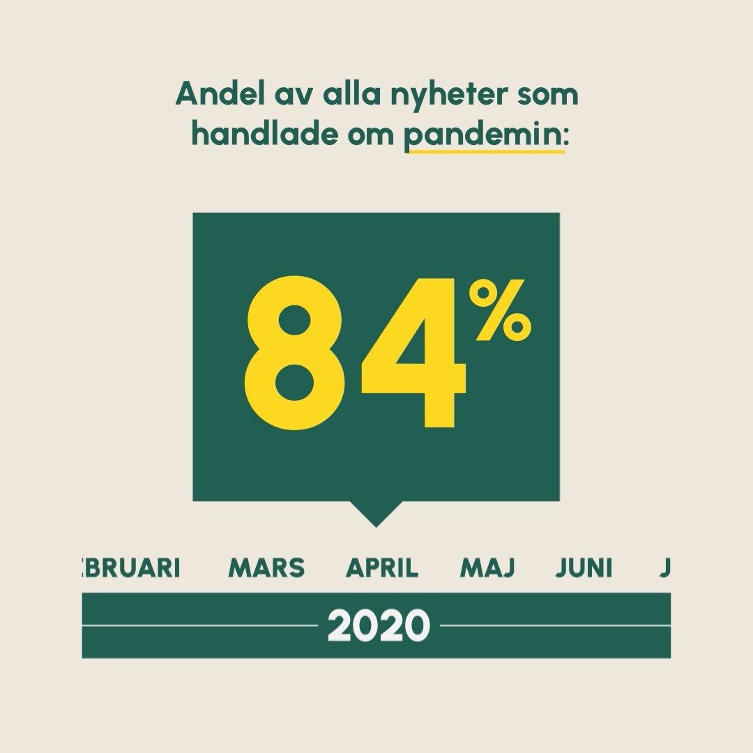 BILDEN AV ETT SAMHÄLLE I KRIS
Idag, den 12:e januari 2022, införs skärpta restriktioner och återigen får pandemin ett stort mediautrymme. Hur har rapporteringen sett ut tidigare? 

Under april 2020 var så mycket som 84% av alla nyheter relaterade till covid-19. Det innebär att det bara var 1-2 inslag varje sändning som handlade om något annat. 

Brottsrapporteringen gick under denna period ner till 10%, efter att ha legat runt 30% någon månad tidigare. Inte för att brotten minskade i den utsträckningen, utan för att man valde att istället rapportera om covid. 

Även nyheter om klimat, kultur och sport minskade medan forskning och ekonomi tog desto större plats i form av smittkurvor och stödpaket. 
Ett år senare, i april 2021, hade covidrapporteringen sjunkit till 28%. Det är en stor minskning men ofta handlade de inledande inslagen fortfarande om pandemin, t.ex. om dödstal, vaccin eller inreseförbud.

Det är såklart inte konstigt att en pandemi får stort mediautrymme, men det visar också hur anpassningsbara nyheterna egentligen är - man måste exempelvis inte ha en tredjedel brottsnyheter varje program. Man kan också undra vilka händelser som det på grund av detta fokus inte rapporterades om.

Vad tror du fick stå tillbaka för att ge plats åt covid-19?
 
Mediehuset Fanzingo har under 2019, 2020 och 2021 analyserat nyhetsinslag från TV4, SVT och SR i syfte att ta reda på vad som får mest plats, och vad som osynliggörs i svensk riksmedia. Stora delar av materialet presenteras i rapporten Nyhetskoden.
