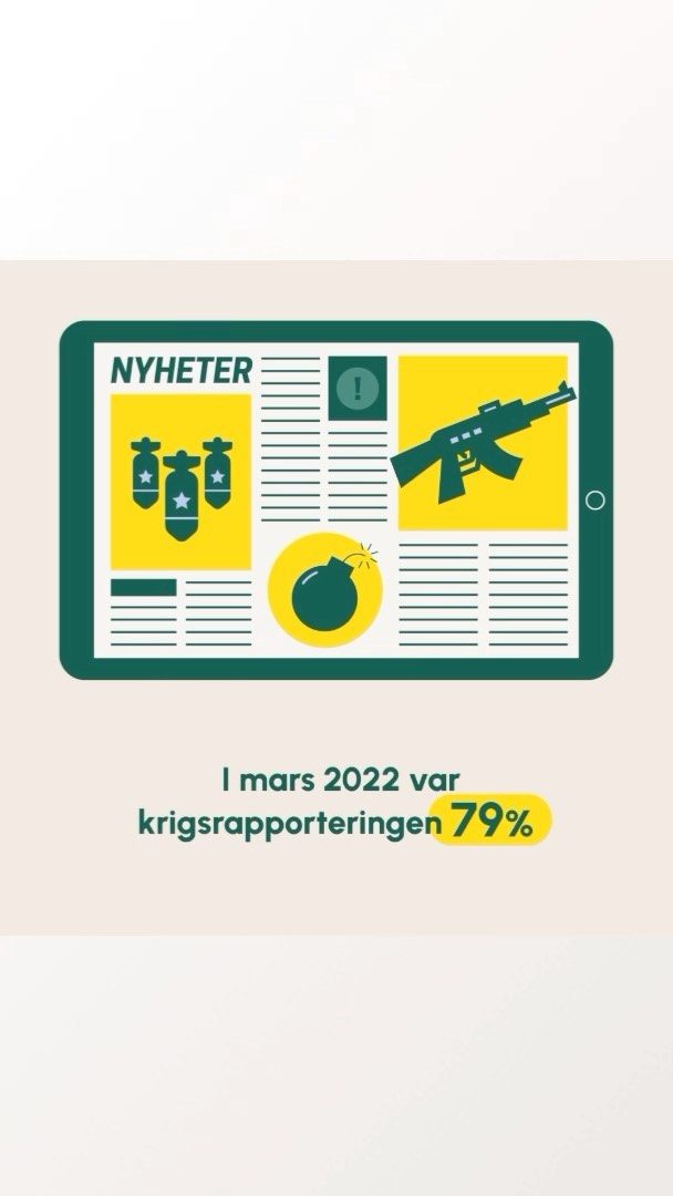 79% AV NYHETERNA HANDLADE OM KRIGET 
Trots de många konflikter som härjar runtom i världen utgör krigsrapporteringen enbart 5% av riksnyheterna vanligtvis. Men efter Rysslands invasion av Ukraina steg siffran till 79% i mars. Det innebär att det ofta bara var 1-2 nyheter per sändning som handlade om något annat än om kriget. 

Samma trend såg vi under 2020 då covid dominerade nyheterna. En konsekvens av detta är att andra händelser inte får samma utrymme som tidigare, eller inte rapporteras om överhuvudtaget. Dessutom ökar andelen nyheter som anspelar på känslor av rädsla och oro när en enskild fråga står i centrum.

Måste det vara på det här sättet? 
Vilka nyheter får stå tillbaka när andra får allt fokus? 
Och vad gör det med vår syn på omvärlden? 🌍

___
Siffrorna är baserade på Fanzingos pågående projekt Nyhetskoden, som samlar in och analyserar nyhetsinslag från Rapport, TV4-nyheterna, Ekot, Aftonbladet.se och DN.se. Rapporten från 2021 finns att läsa via länken i vår profil.