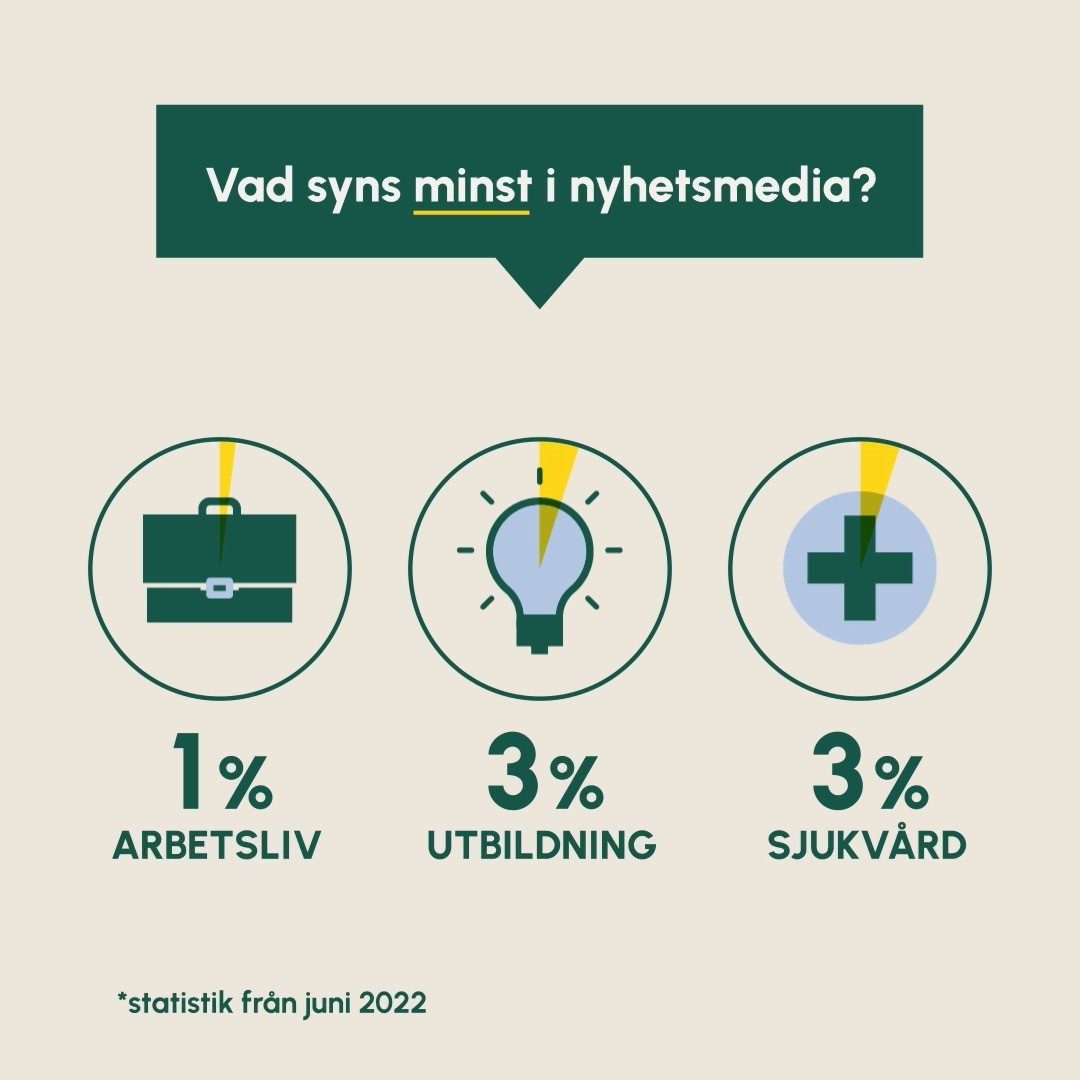 DEN NÄST VIKTIGASTE VALFRÅGAN SYNS MINST 
I juni mätte vi vad som syntes mest vs minst i riksnyheterna. Politik, Ukrainakriget och brott hamnade i topp, medan arbetsliv, utbildning och sjukvård lyste med sin frånvaro. 

Om man jämför mätningar av vad som syns i nyheterna med vad svenska folket tycker är de viktigaste valfrågorna ser man ofta ett samband. Under mars-maj, när Ukrainakriget dominerade rapporteringen, var försvaret den tredje viktigaste frågan. Nu ligger den på nionde plats. Lag och ordning är konstant i topp både i nyheterna och som valfråga.

Samtidigt finns det hjärtefrågor som knappt får något utrymme alls i riksnyheterna - sjukvård och utbildning/skola var tvåa och trea över vad väljarna tycker är viktigast men vardera fråga förekommer bara i 3% av nyhetsinlagen. 

Hur tror du media påverkar vad som blir valfrågor?

____
Siffrorna från nyhetsrapporteringen är baserade på Fanzingos pågående projekt Nyhetskoden, som samlar in och analyserar nyhetsinslag från Rapport, TV4-nyheterna, Ekot, Aftonbladet.se och DN.se. 

Rapporten från 2021 finns att läsa via länken i vår profil. Uppgifter om de viktigaste valfrågorna är hämtade från Demoskop.