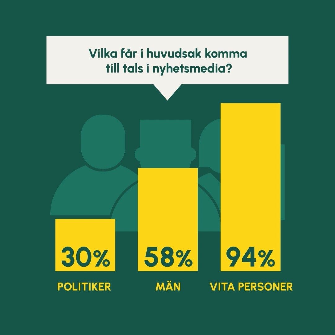 VITA PERSONER FÅR 94% AV TALUTRYMMET 
🤚🏻🤚🏻🤚🏻🤚🏻🤚🏻🤚🏻🤚🏻🤚🏻🤚🏻🤚🏾

De flesta mediehus säger att de vet att det är viktigt med representation, men implementeras den kunskapen i verkligheten? I riksnyheterna är det 30% politiker, 58% män och 94% vita personer som får komma till tals i intervjuer, reportage och utlåtanden. Detta speglar inte den svenska befolkningen som den faktiskt ser ut, vilket är ett demokratiproblem.

VARFÖR SPELAR DET ROLL? 
-"If you can see it, you can be it" hänvisar forskningen till när det pratas om vikten av att se personer som en själv representerade. Om du aldrig blir representerad påverkar det synen på vad du har för möjligheter att göra i ditt liv. Representation gör skillnad, säger Ellen Tejle vd Fanzingo.

Känner DU dig representerad i nyhetsmedia? 

@nyhetskoden
____
Siffrorna är baserade på Fanzingos pågående projekt Nyhetskoden, som samlar in och analyserar nyhetsinslag från Rapport, TV4-nyheterna, Ekot, Aftonbladet.se och DN.se. Rapporten från 2021 finns att läsa via länken i vår profil.